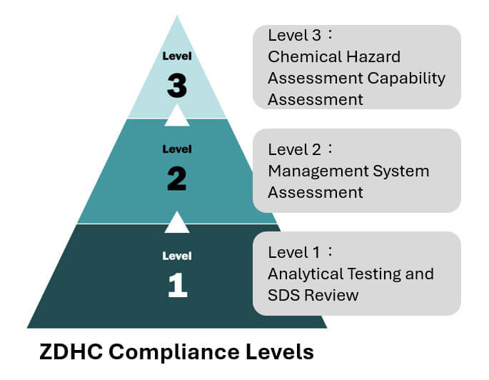 ZDHC Level Schematic ZDHC Level Schematic