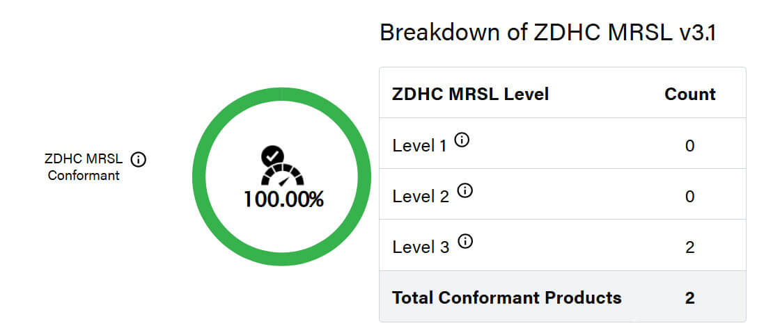 ZDHC Level Breakdown for Pan-Continental Chemical ZDHC Level Breakdown for Pan-Continental Chemical