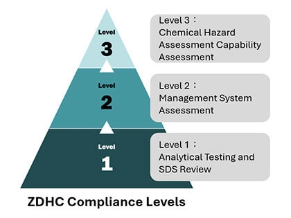 ZDHC MRSL Conformance for Chemical Suppliers: What Footwear and Apparel Manufacturers Need to Know ZDHC MRSL Conformance for Chemical Suppliers: What Footwear and Apparel Manufacturers Need to Know